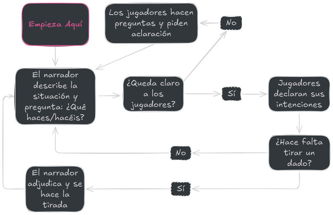 Ciclo Básico de una Conversación en Rol