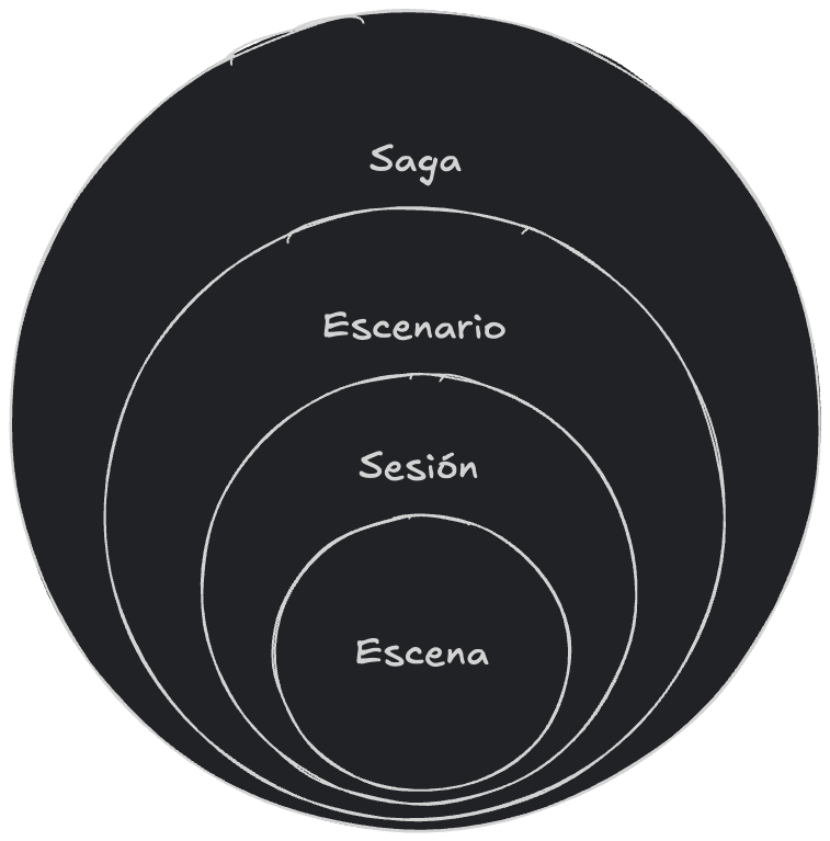 Gráfico Saga