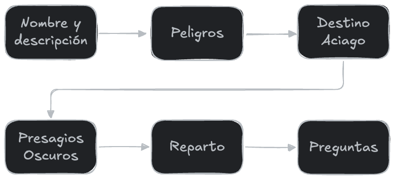 Esquema de creación de un frente