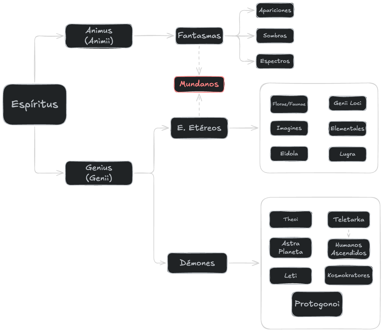 Esquema de la taxonomía de los espíritus en la Europa Mítica (Esta es la décimoséptima imagen del blog) Taxonomía de Espíritus